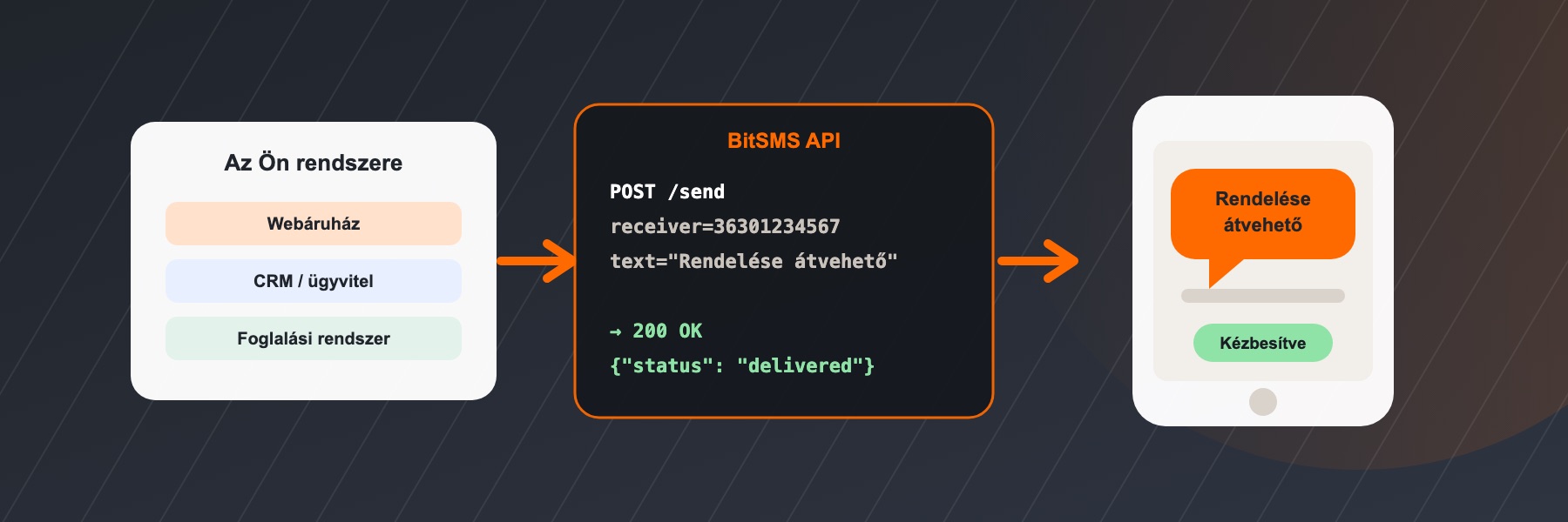 Az Ön rendszere egy API-hívással SMS-t küld, amely kézbesítve érkezik az ügyfélhez